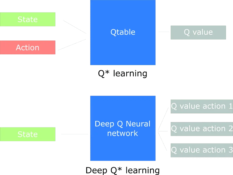 Deep Q Learning and Deep Q Networks